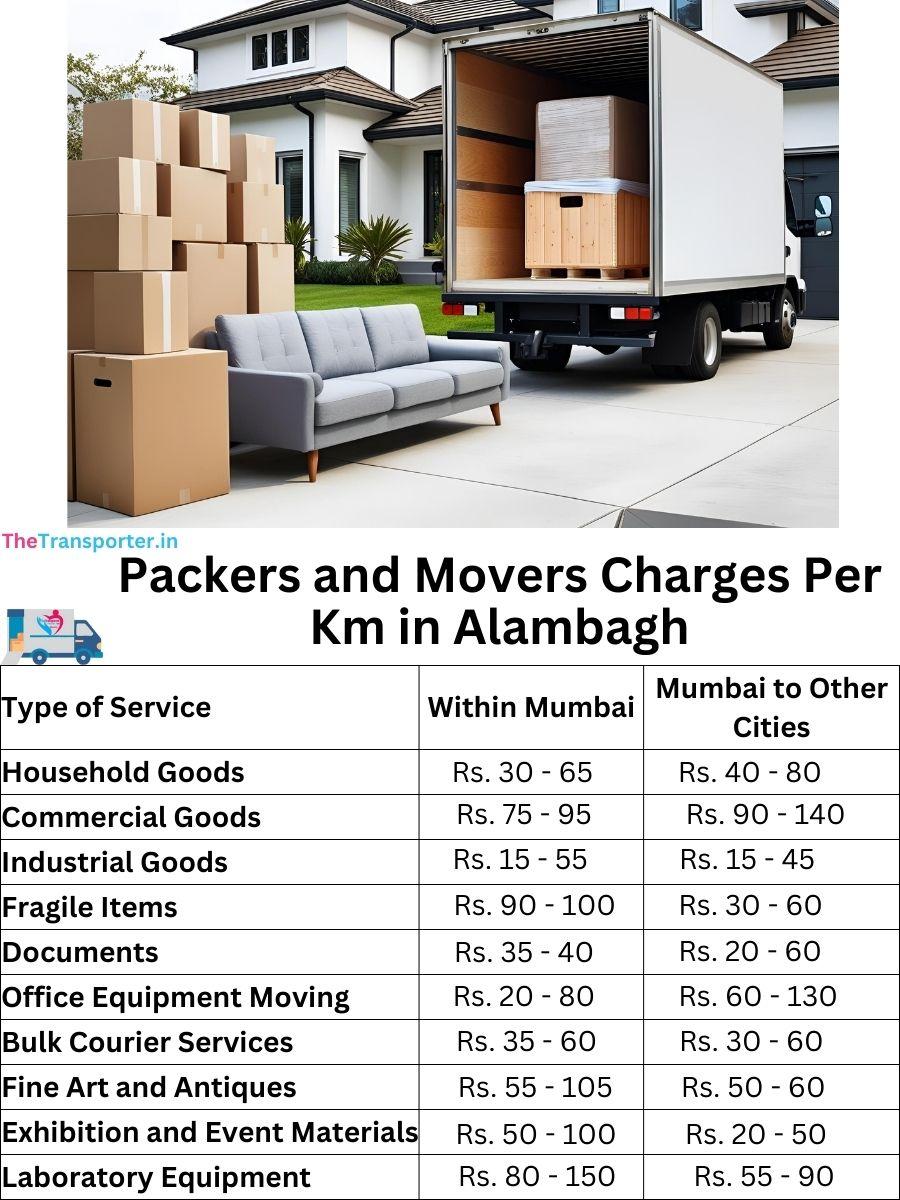 Charges per km by goods type in Alambagh