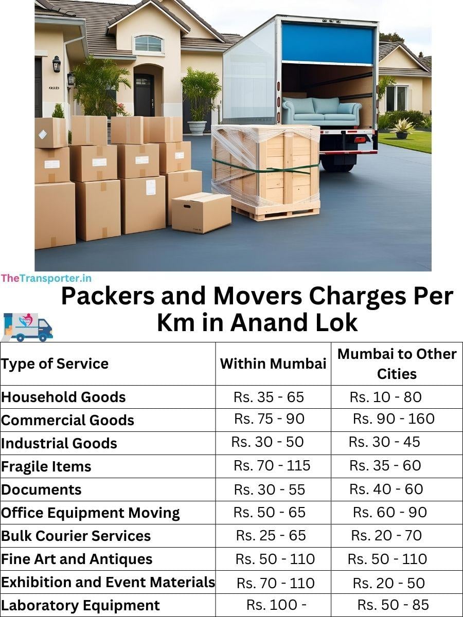 Charges per km by goods type in Anand-lok