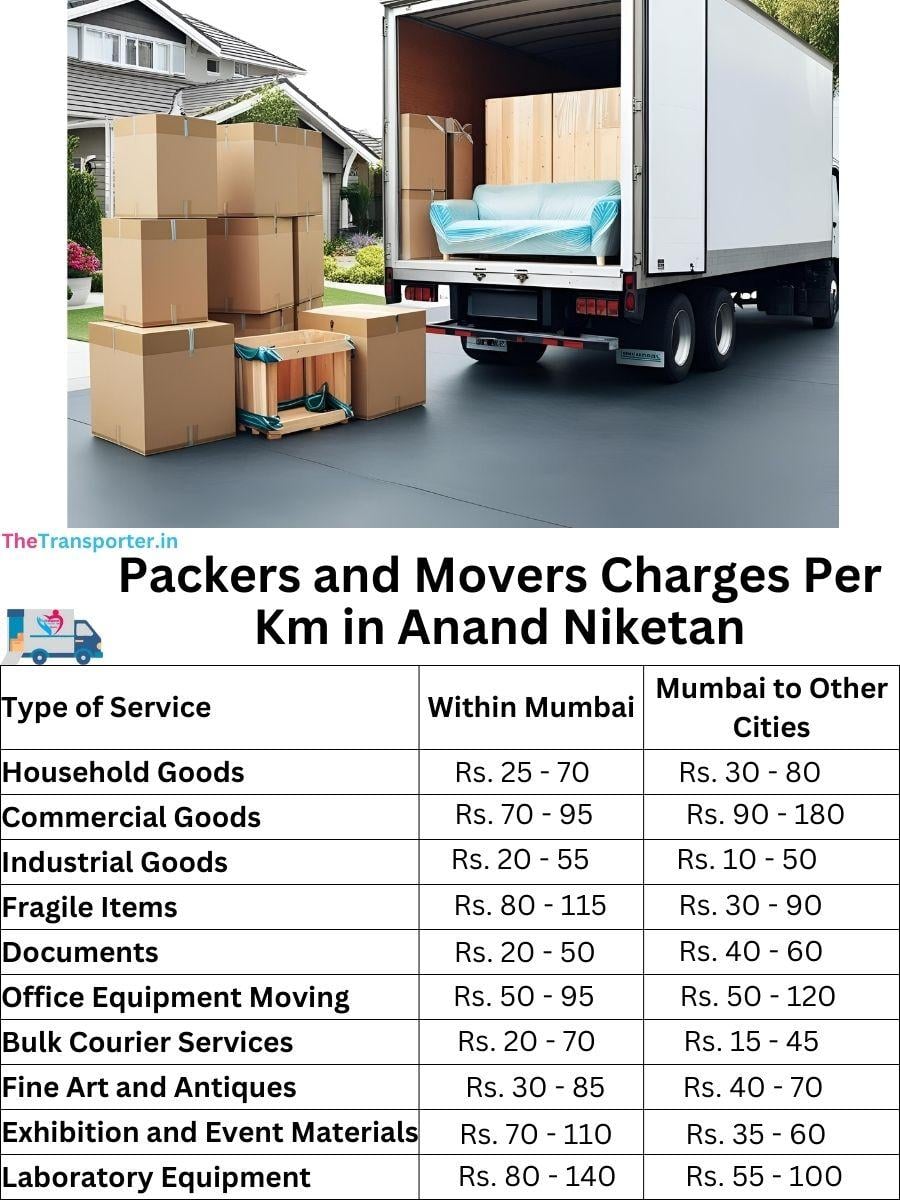 Charges per km by goods type in Anand-niketan