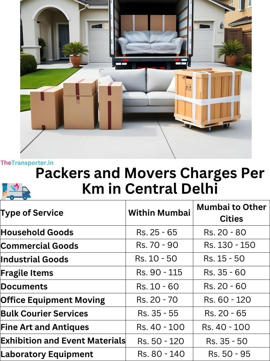 Charges per km by goods type in Central-delhi