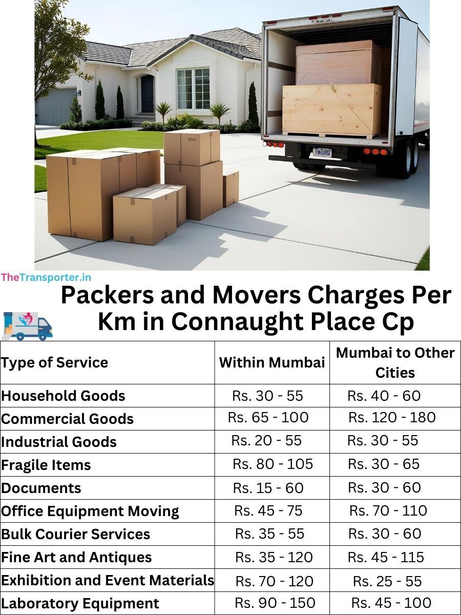 Charges per km by goods type in Connaught-place-cp