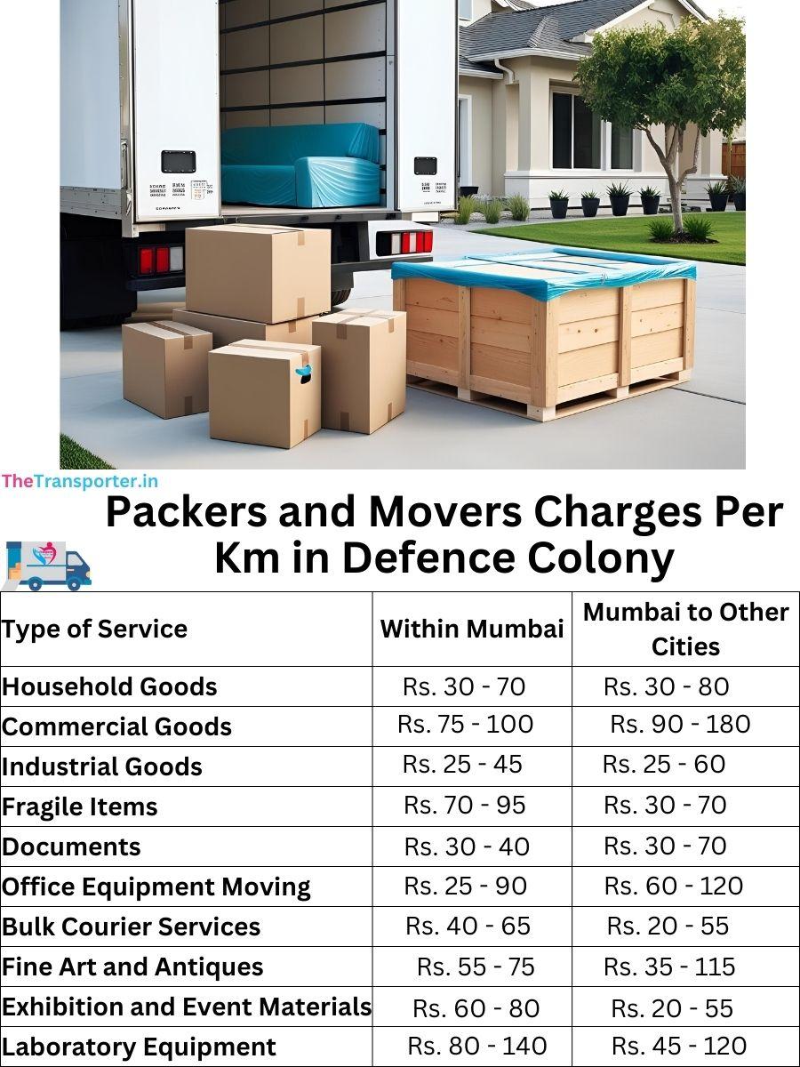 Charges per km by goods type in Defence-colony