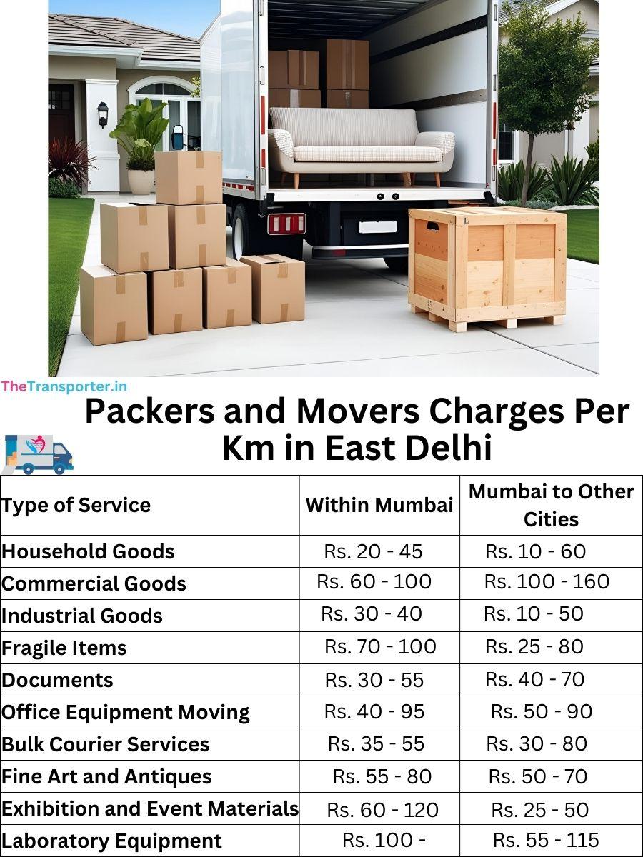 Charges per km by goods type in East-delhi