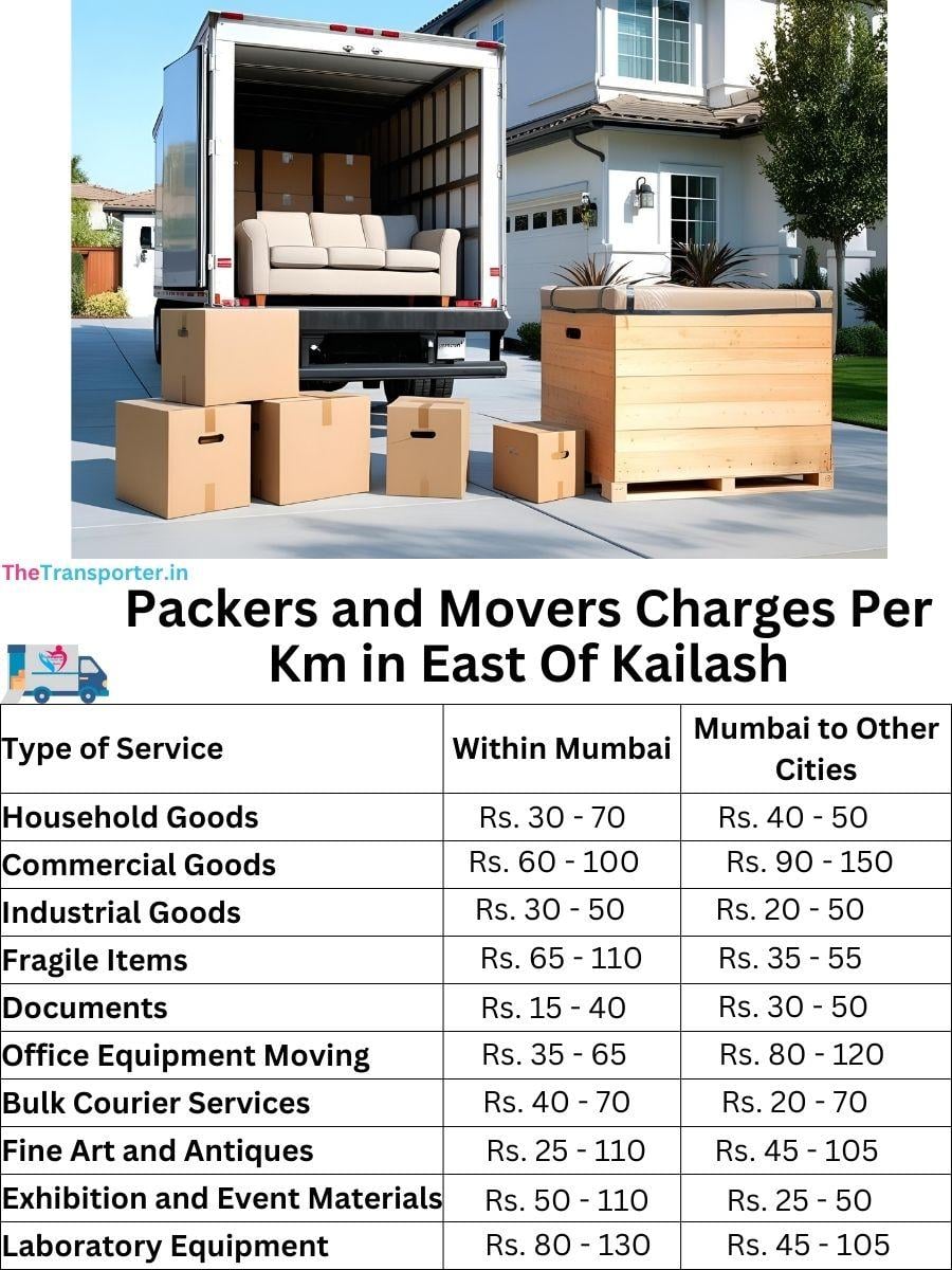 Charges per km by goods type in East-of-kailash