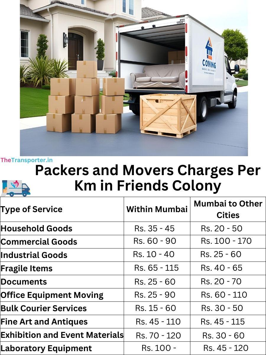 Charges per km by goods type in Friends-colony