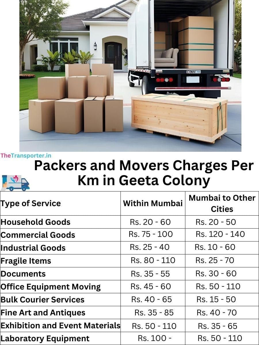 Charges per km by goods type in Geeta-colony