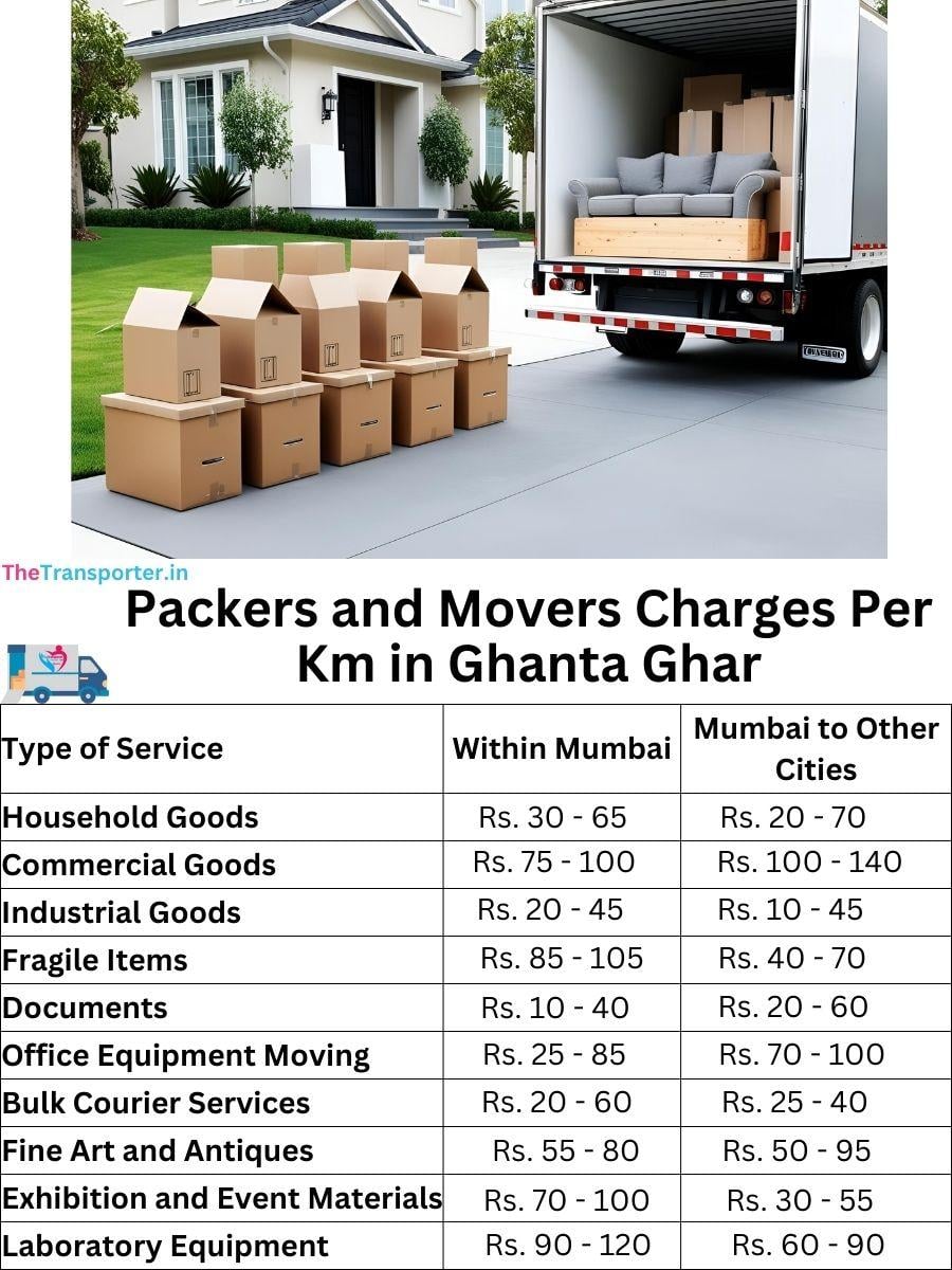 Charges per km by goods type in Ghanta Ghar