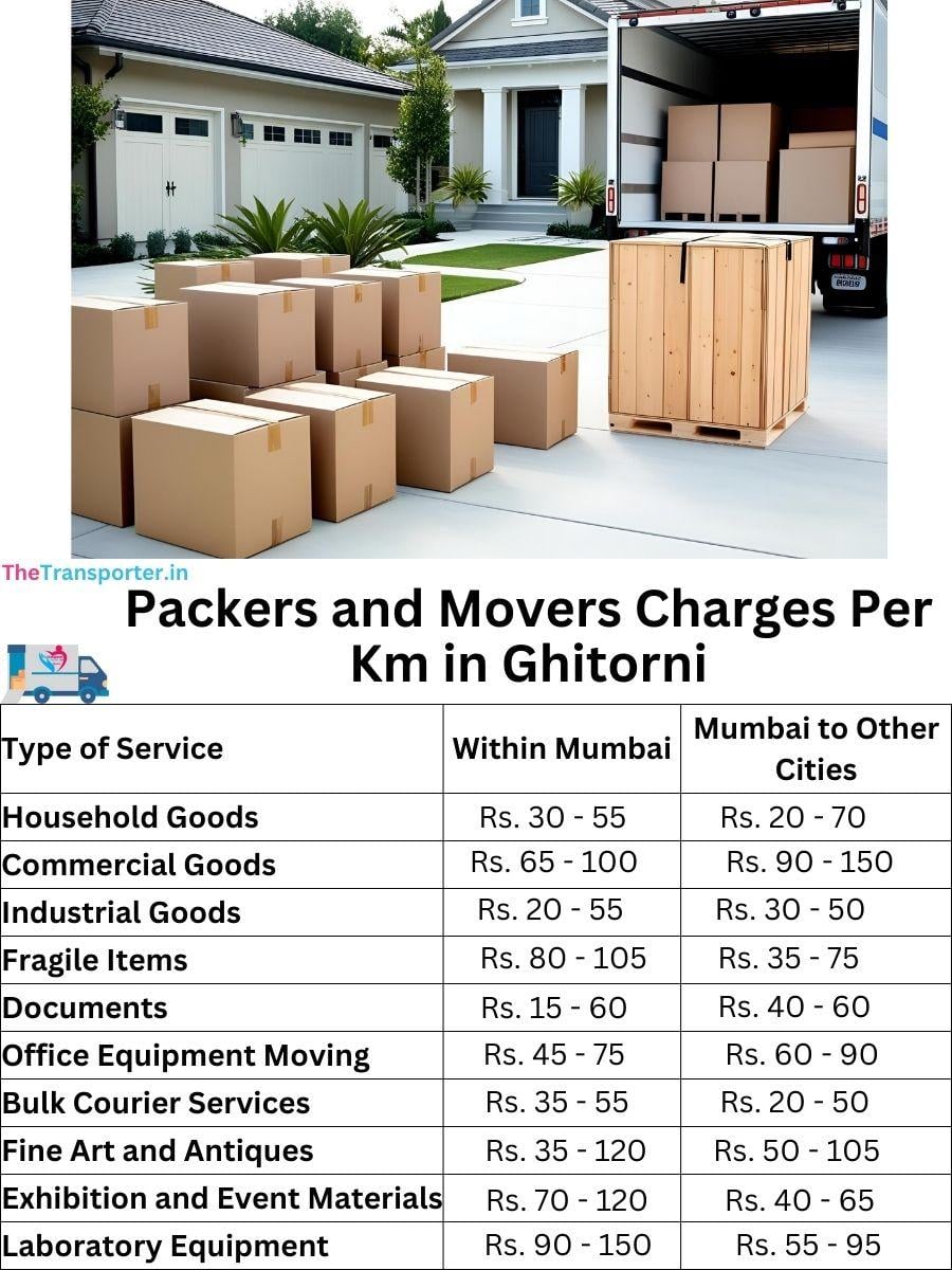 Charges per km by goods type in Ghitorni