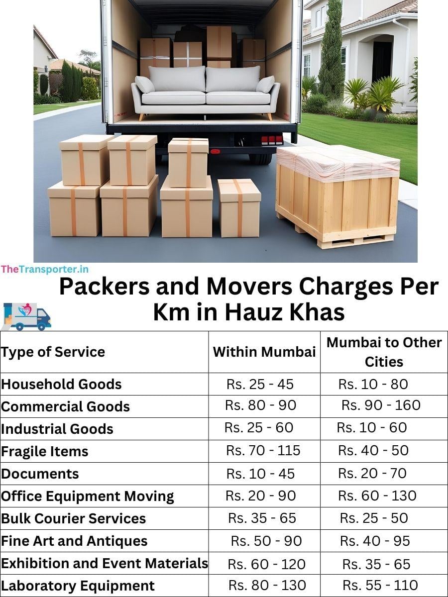 Charges per km by goods type in Hauz-khas