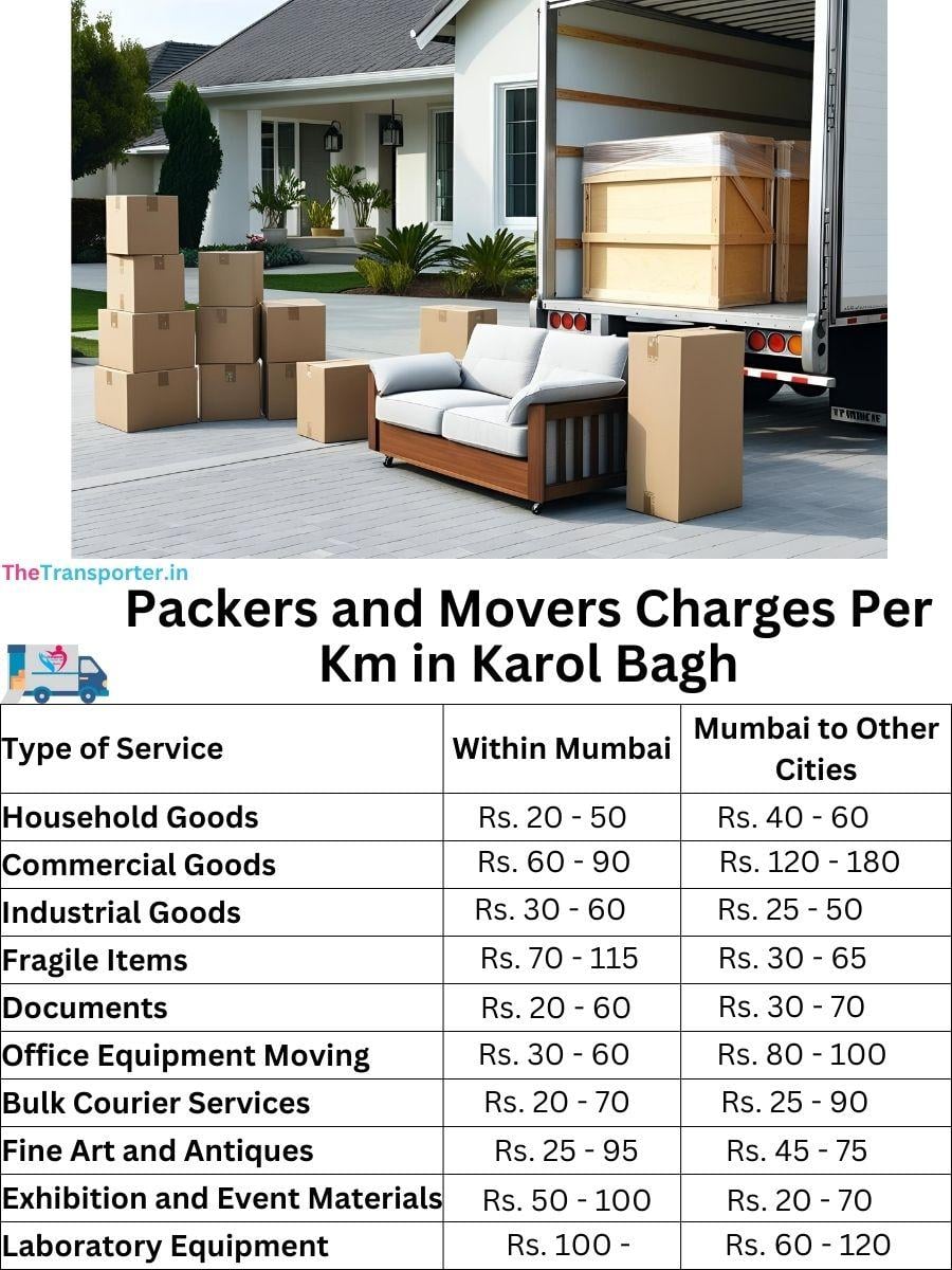 Charges per km by goods type in Karol-bagh