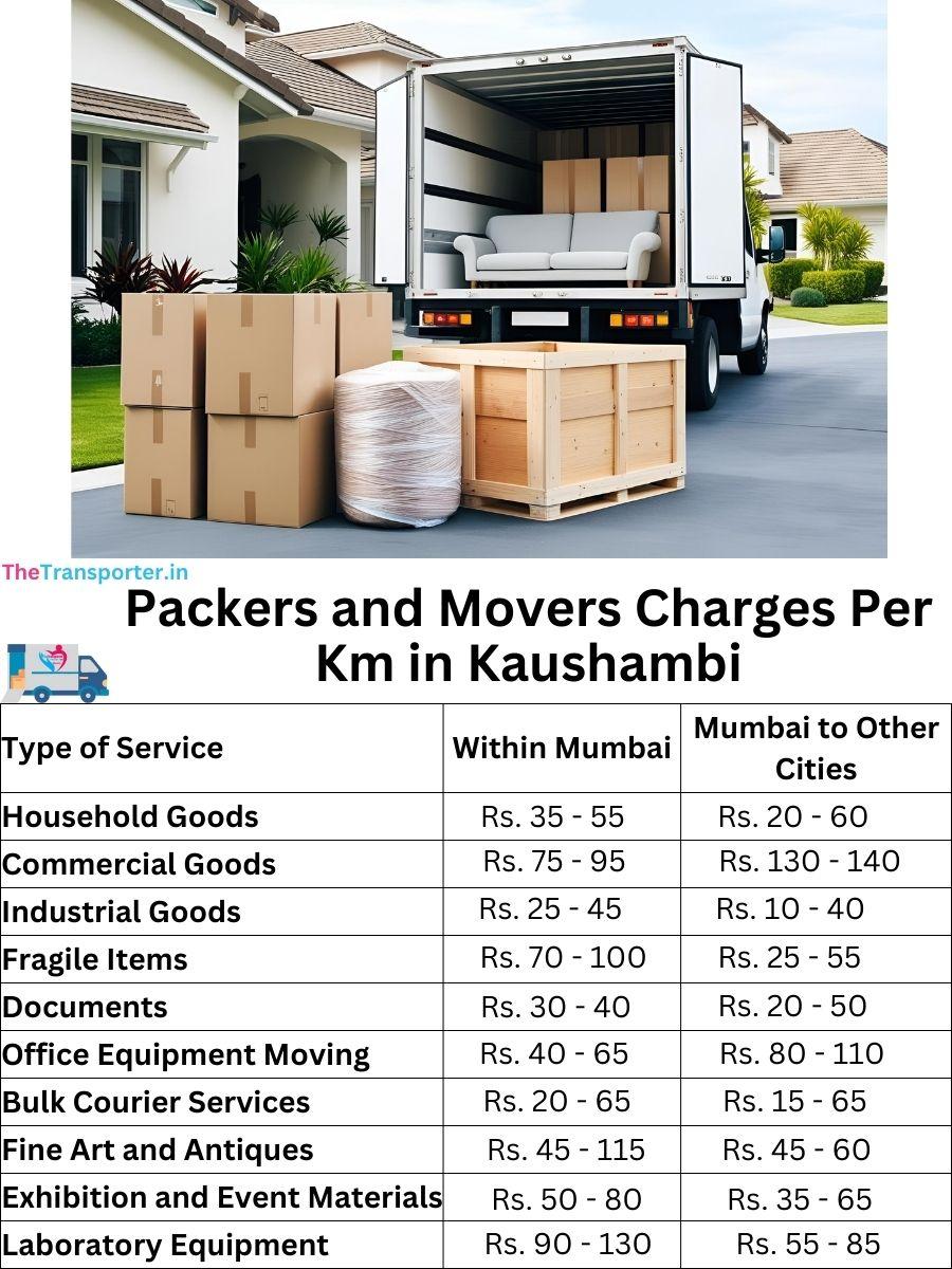 Charges per km by goods type in Kaushambi