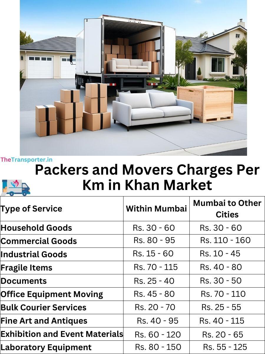 Charges per km by goods type in Khan-market