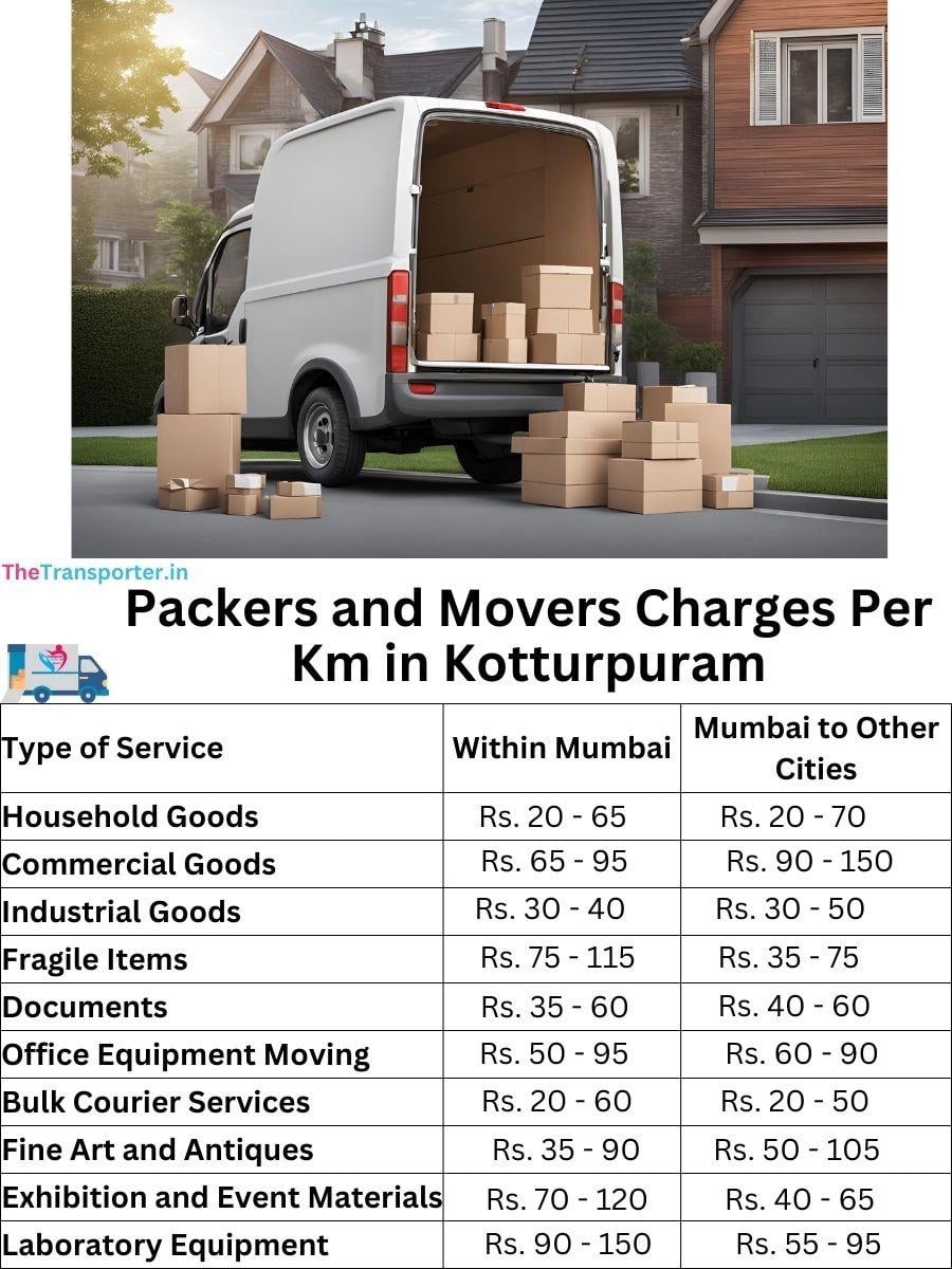 Charges per km by goods type in Kotturpuram
