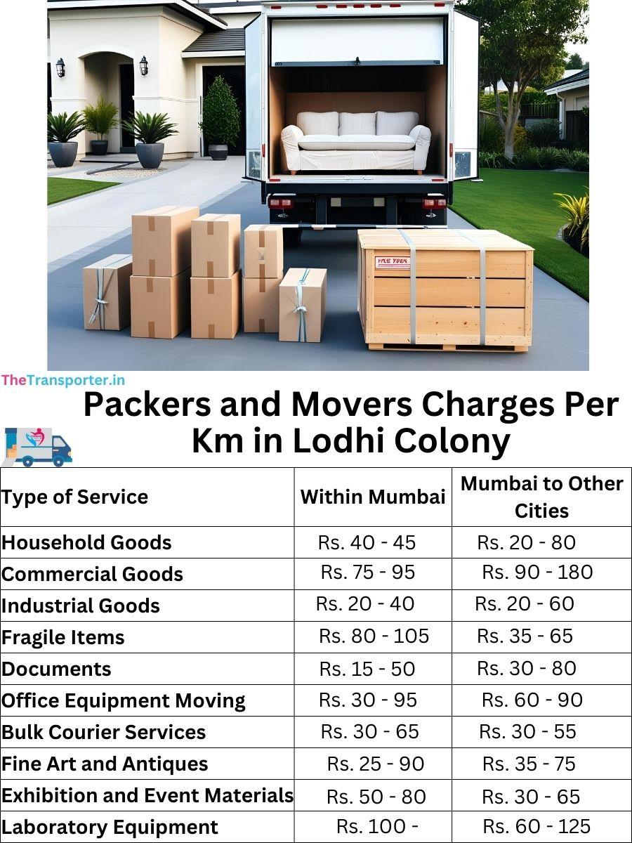 Charges per km by goods type in Lodhi-colony