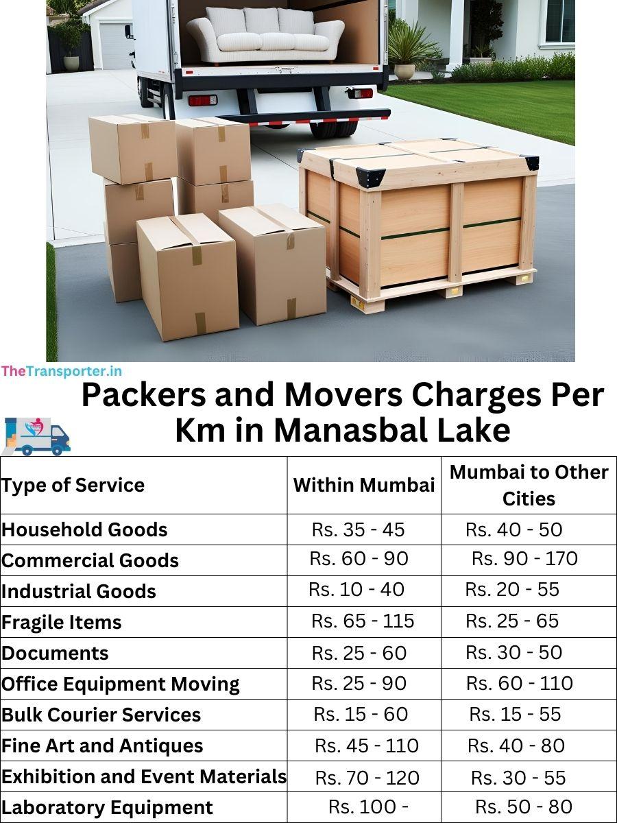 Charges per km by goods type in Manasbal Lake