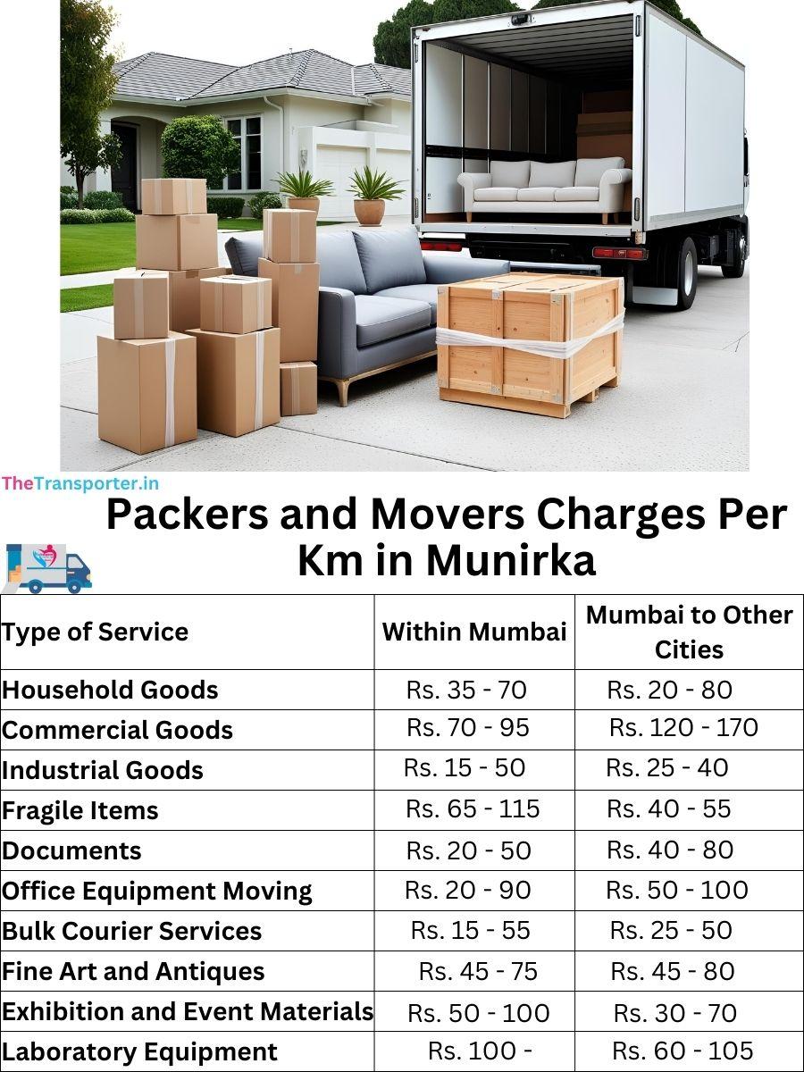 Charges per km by goods type in Munirka