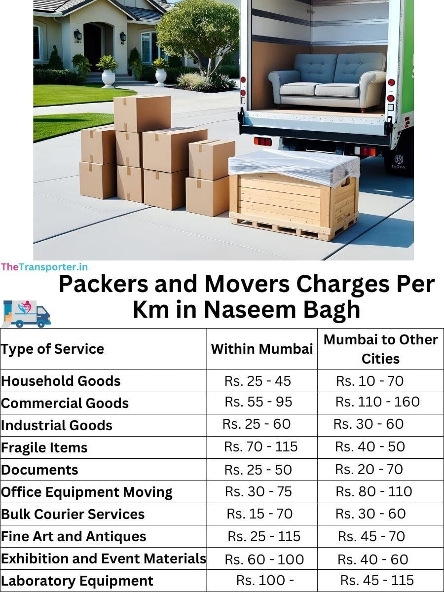 Charges per km by goods type in Naseem Bagh