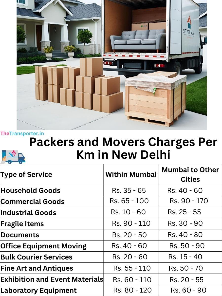 Charges per km by goods type in New-delhi