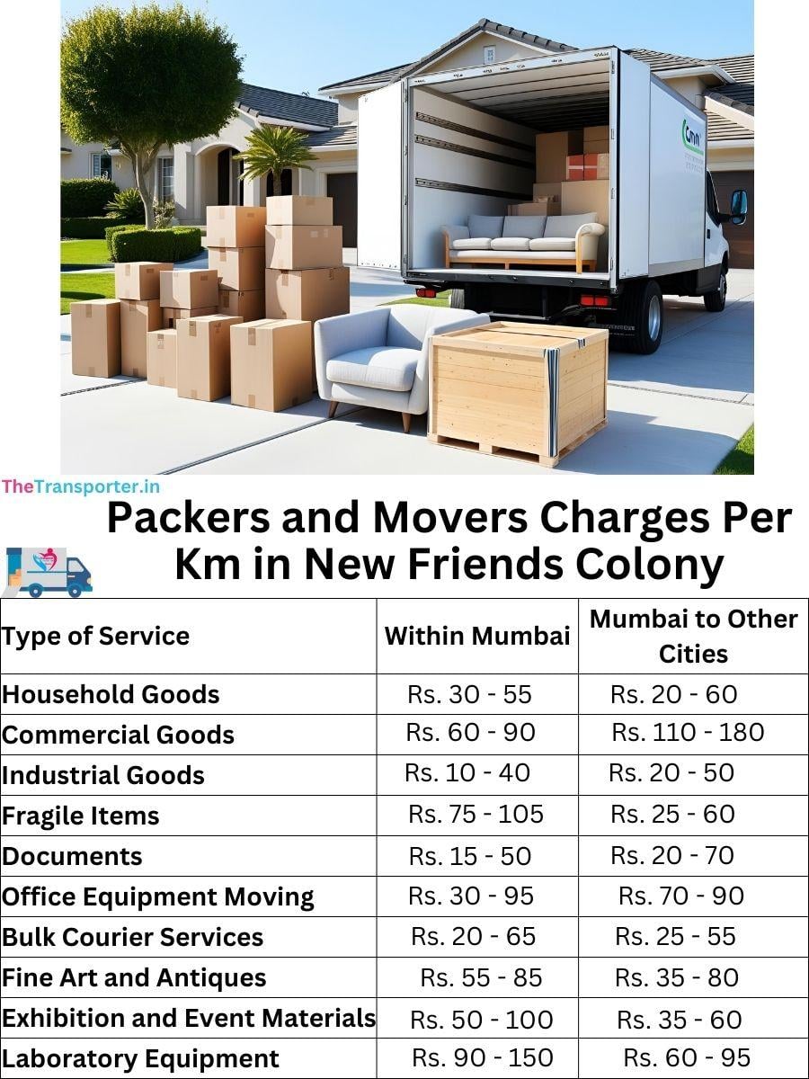Charges per km by goods type in New-friends-colony