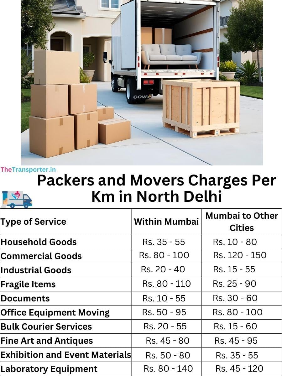 Charges per km by goods type in North-delhi