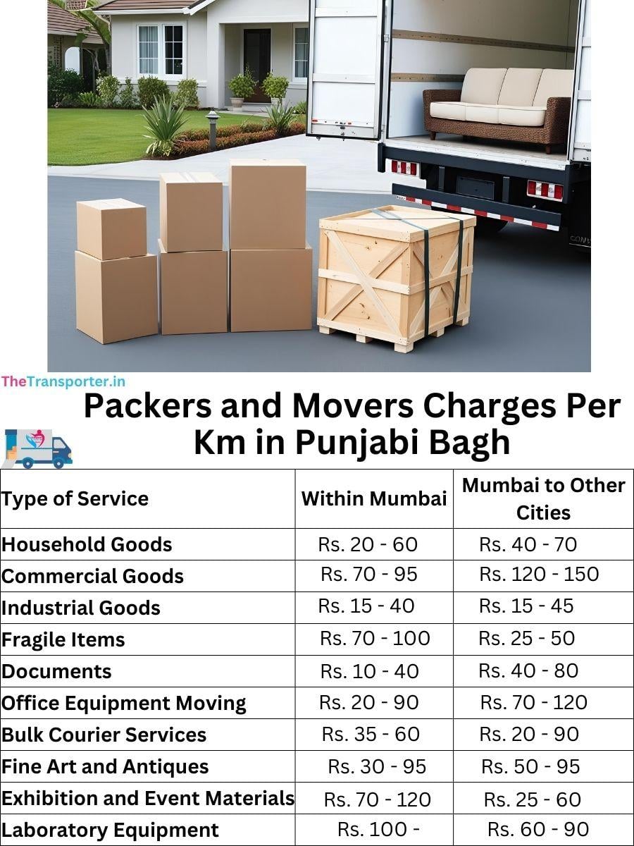 Charges per km by goods type in Punjabi-bagh