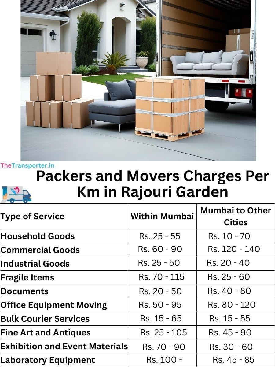 Charges per km by goods type in Rajouri-garden