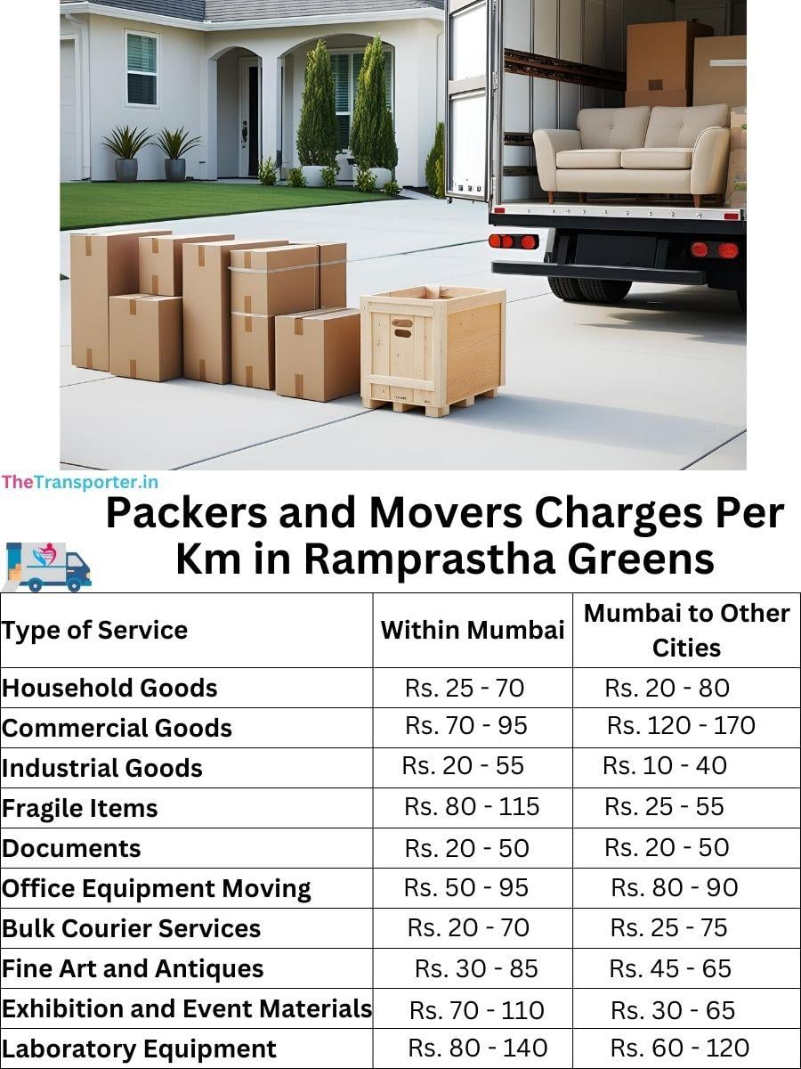 Charges per km by goods type in Ramprastha Greens