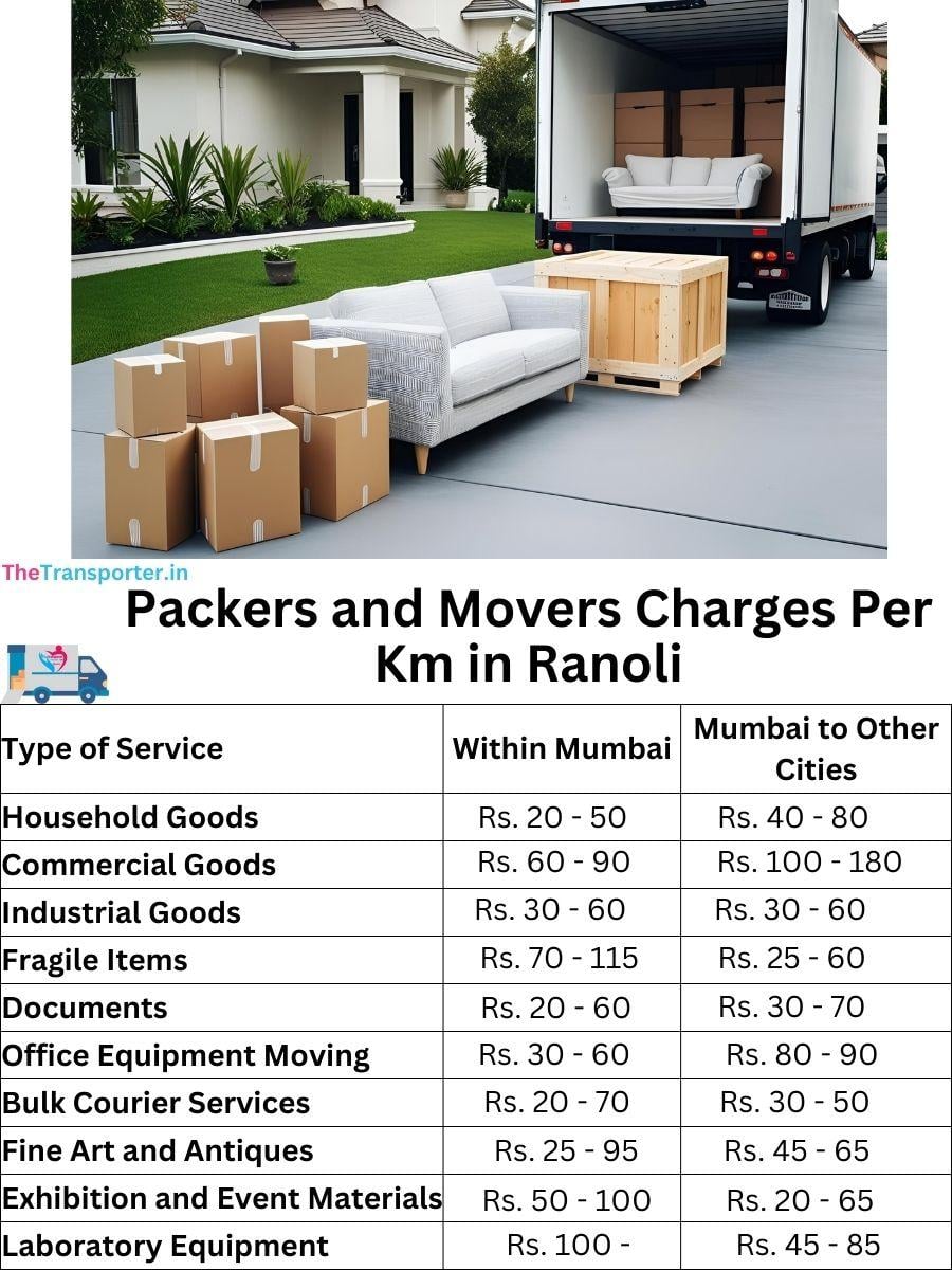 Charges per km by goods type in Ranoli