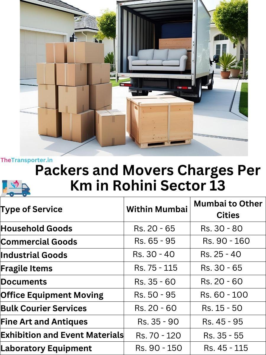 Charges per km by goods type in Rohini-sector-13