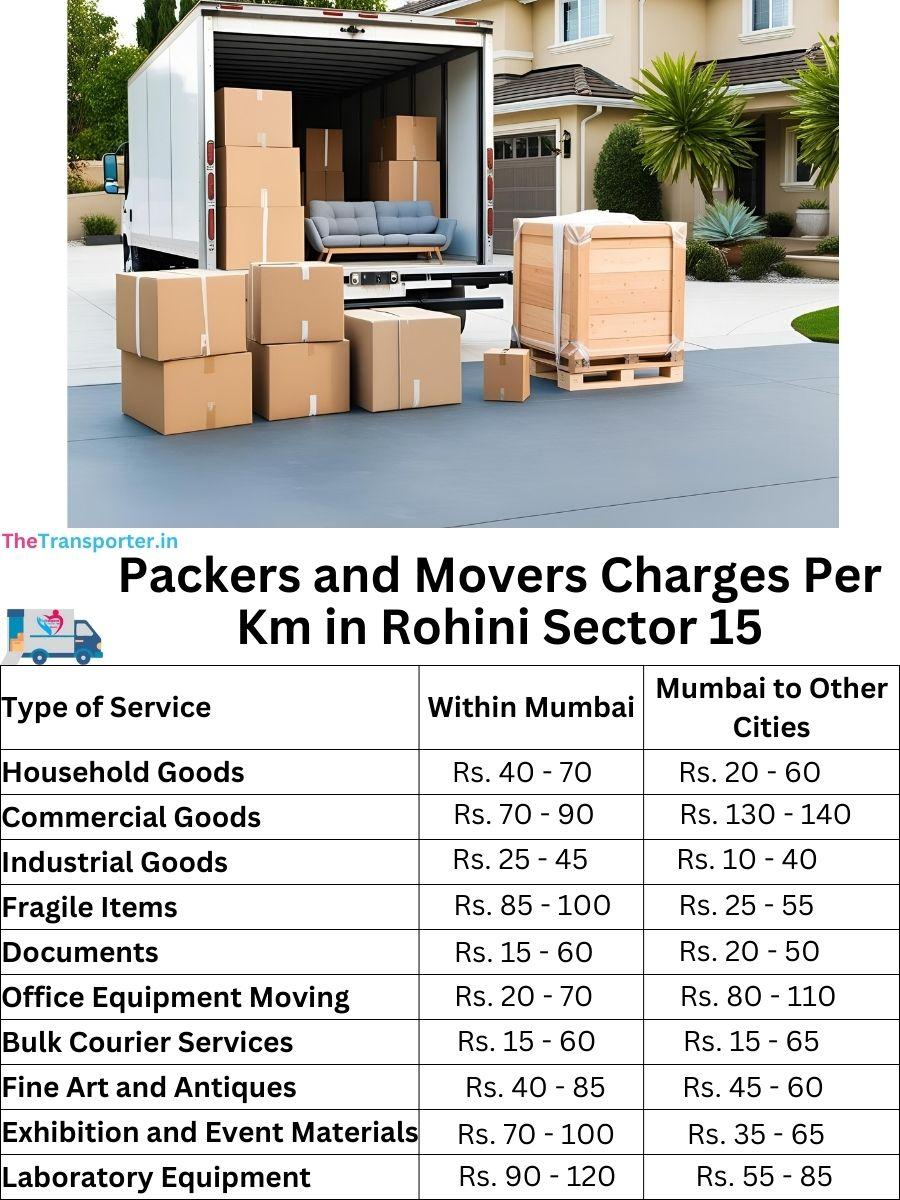 Charges per km by goods type in Rohini-sector-15