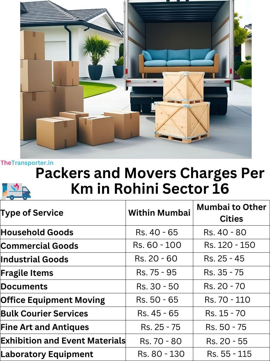 Charges per km by goods type in Rohini-sector-16