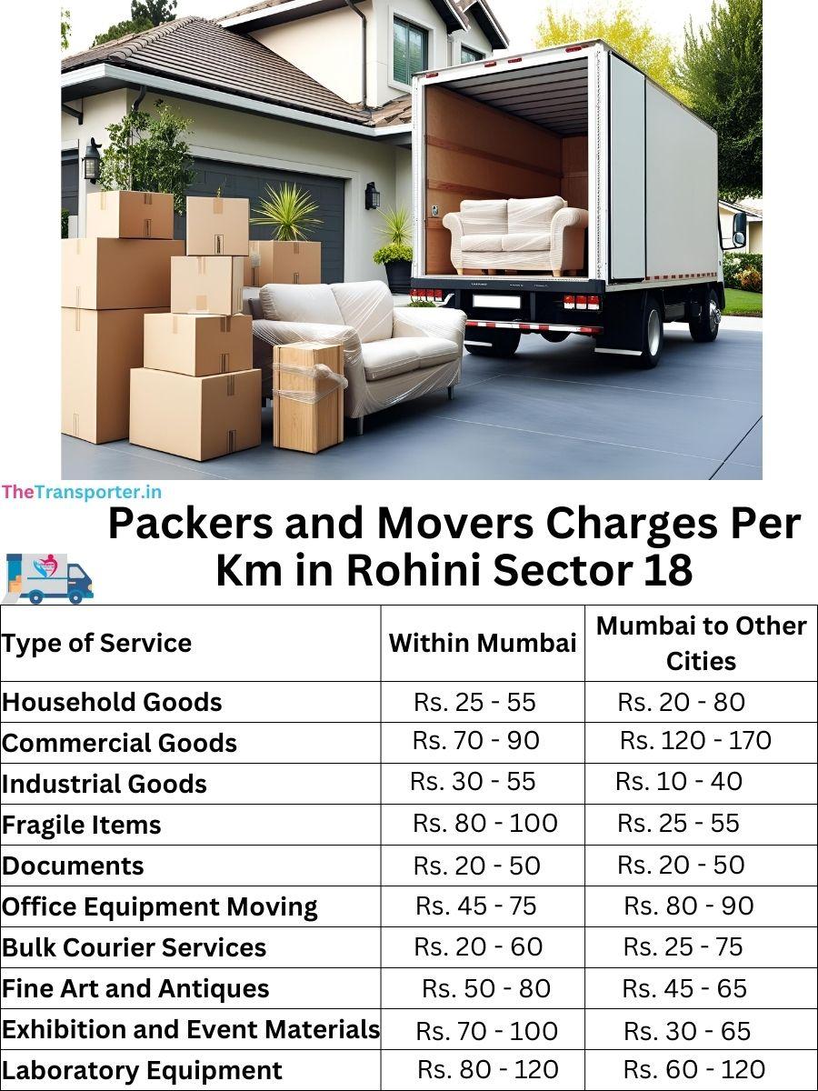 Charges per km by goods type in Rohini-sector-18