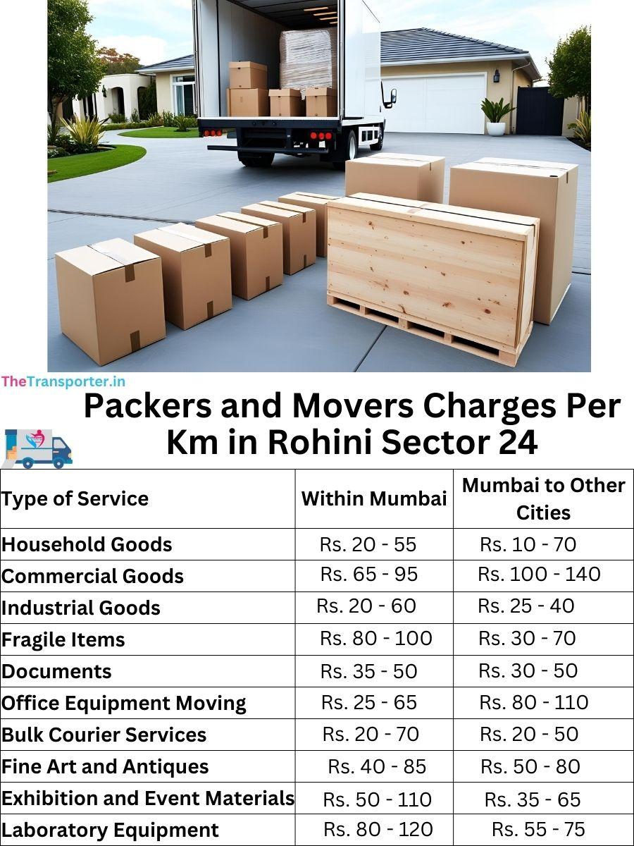 Charges per km by goods type in Rohini-sector-24