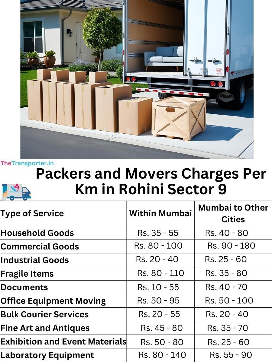 Charges per km by goods type in Rohini-sector-9