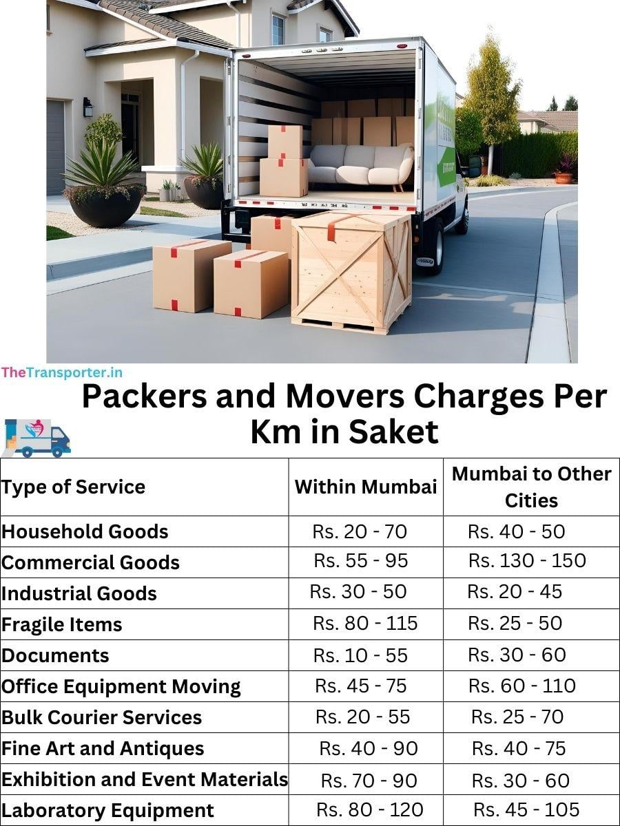 Charges per km by goods type in Saket
