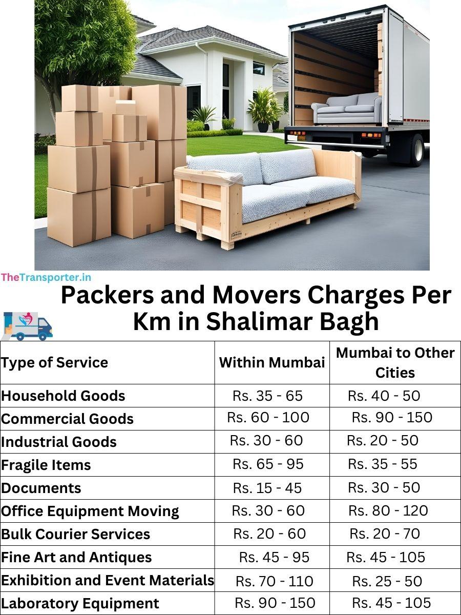 Charges per km by goods type in Shalimar Bagh