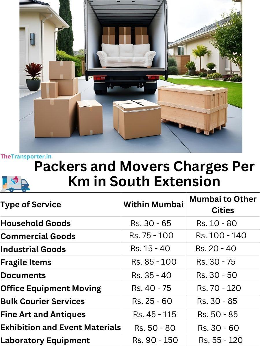 Charges per km by goods type in South-extension