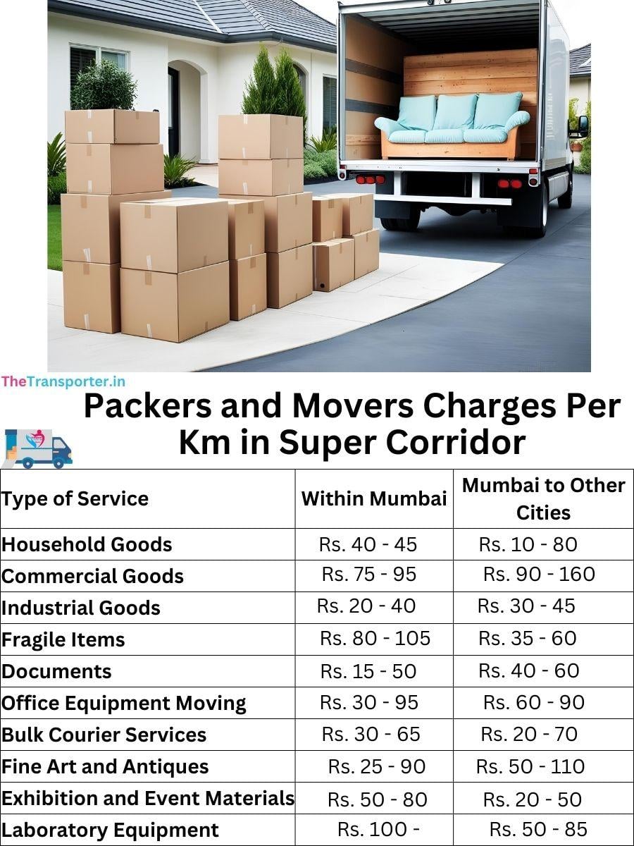 Charges per km by goods type in Super Corridor