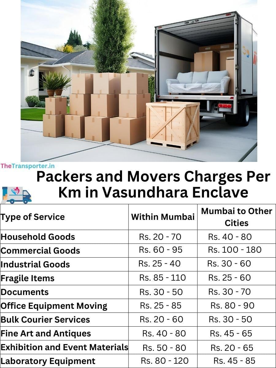 Charges per km by goods type in Vasundhara-enclave