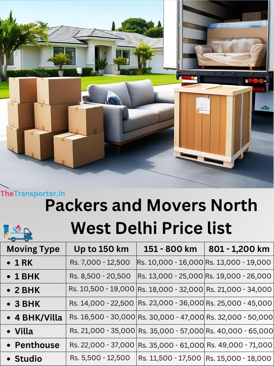Budget movers in North West Delhi