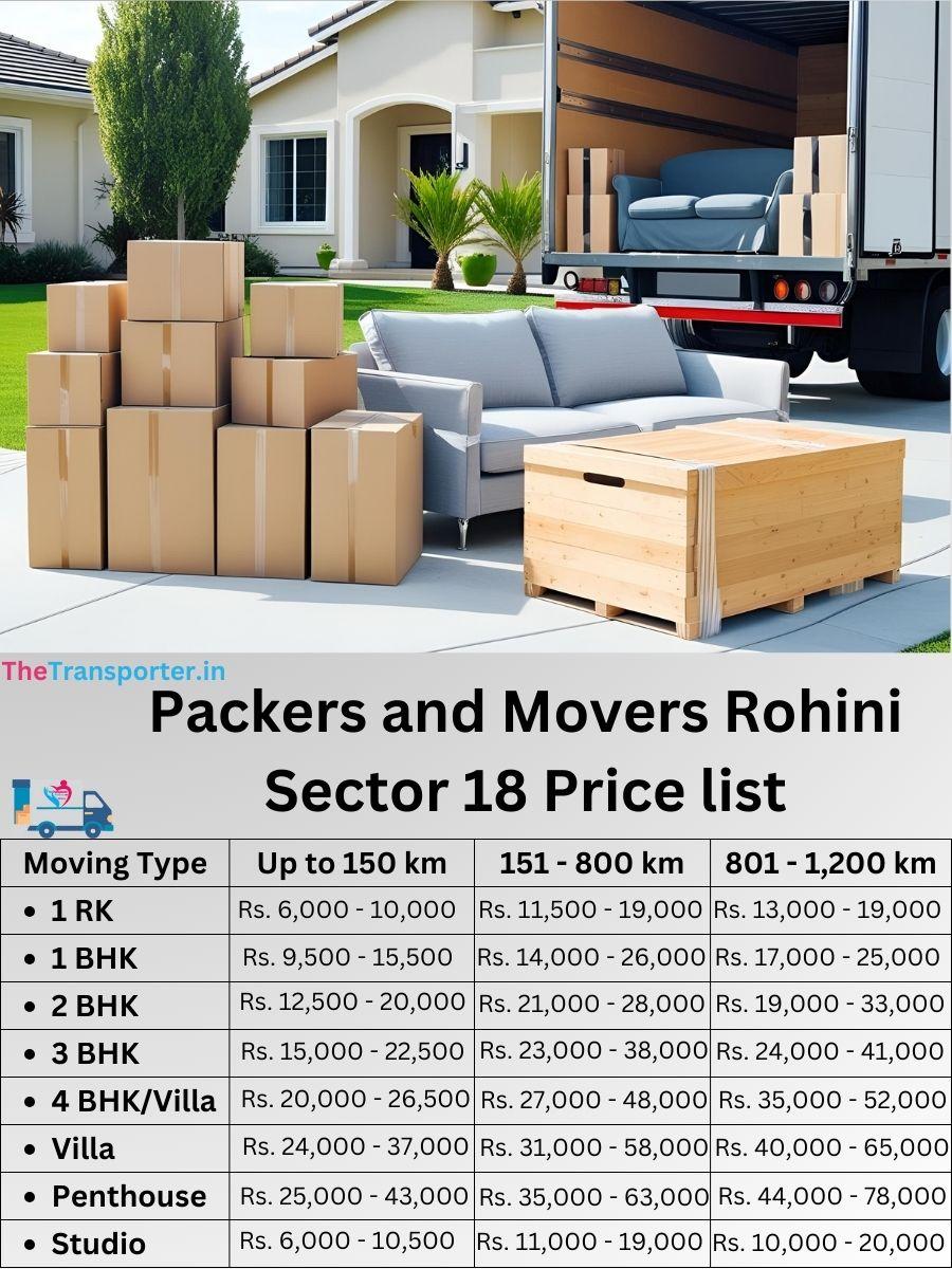 Secure delivery Rohini Sector 18