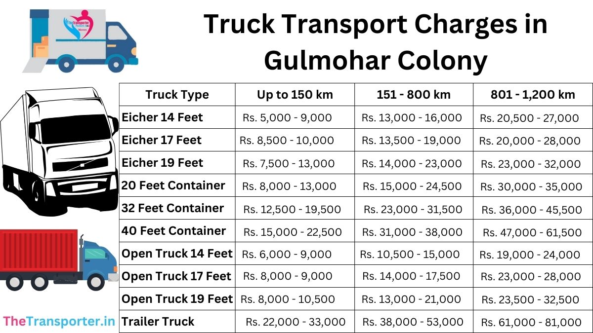 Truck Transport Charges in Gulmohar Colony