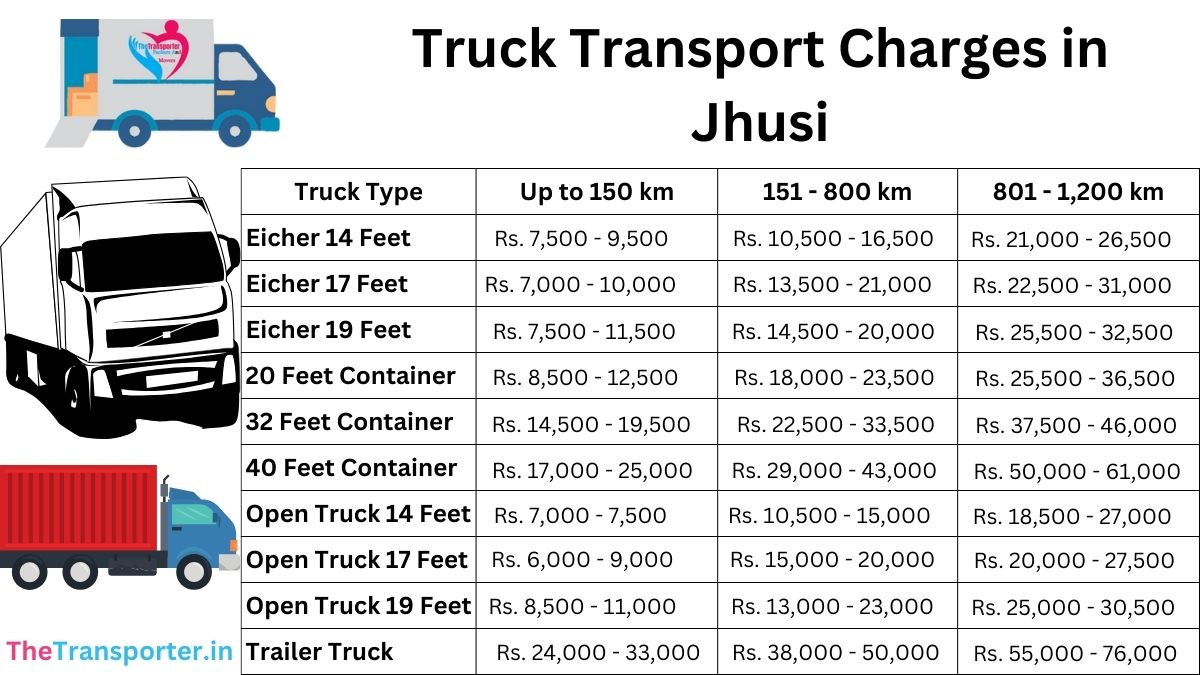 Truck Transport Charges in jhusi