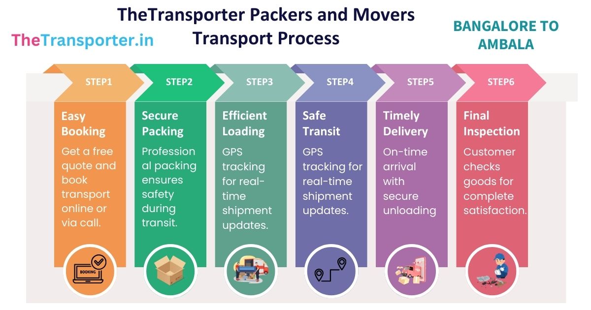 Bike transport services steps chart from Bangalore to Ambala with detailed route and safety procedures