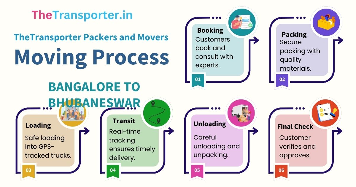TheTransporter Packers and Movers Moving Process Bangalore to Bhubaneswar
