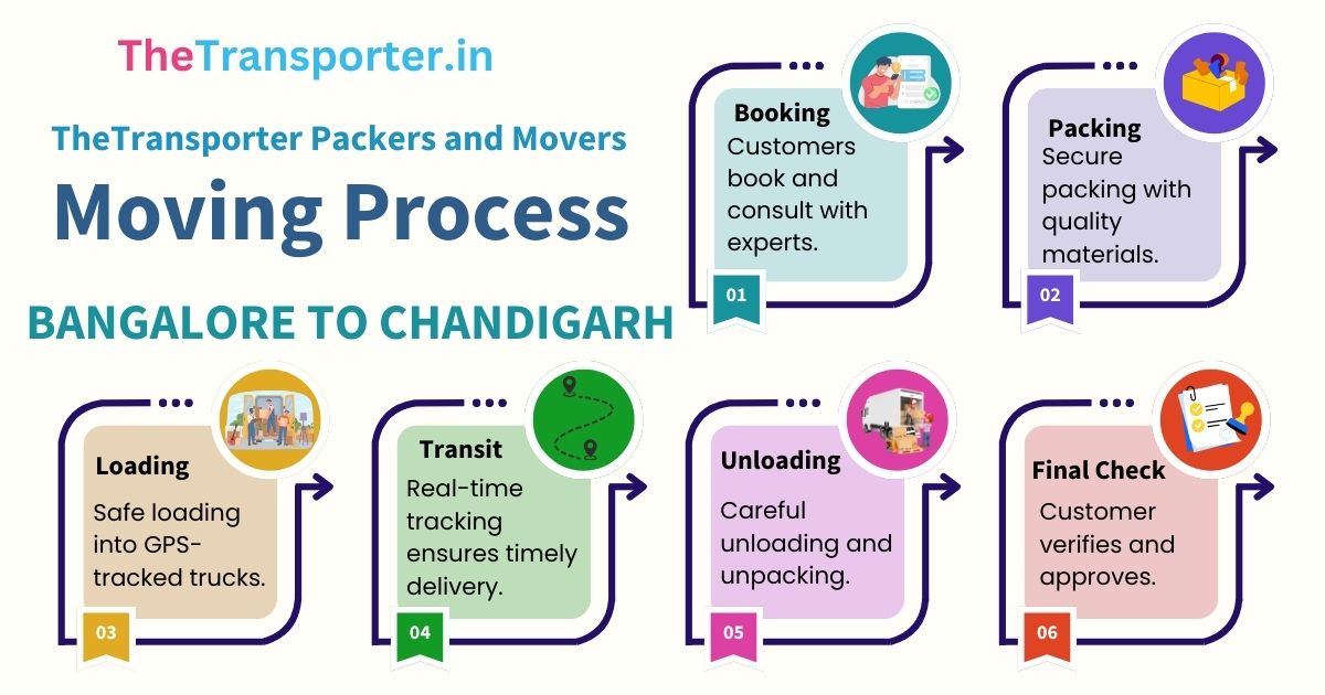 Movers service process from Bangalore to Chandigarh with packing to delivery