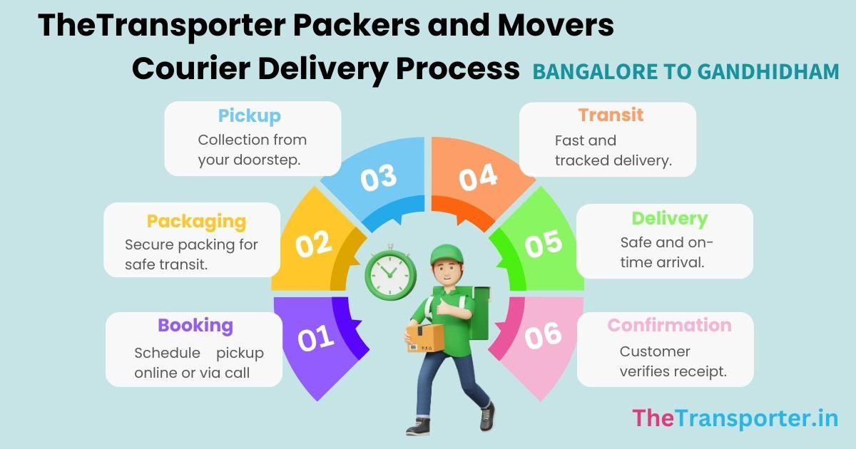shipment routine, process planner, courier mapping Bangalore to Gandhidham