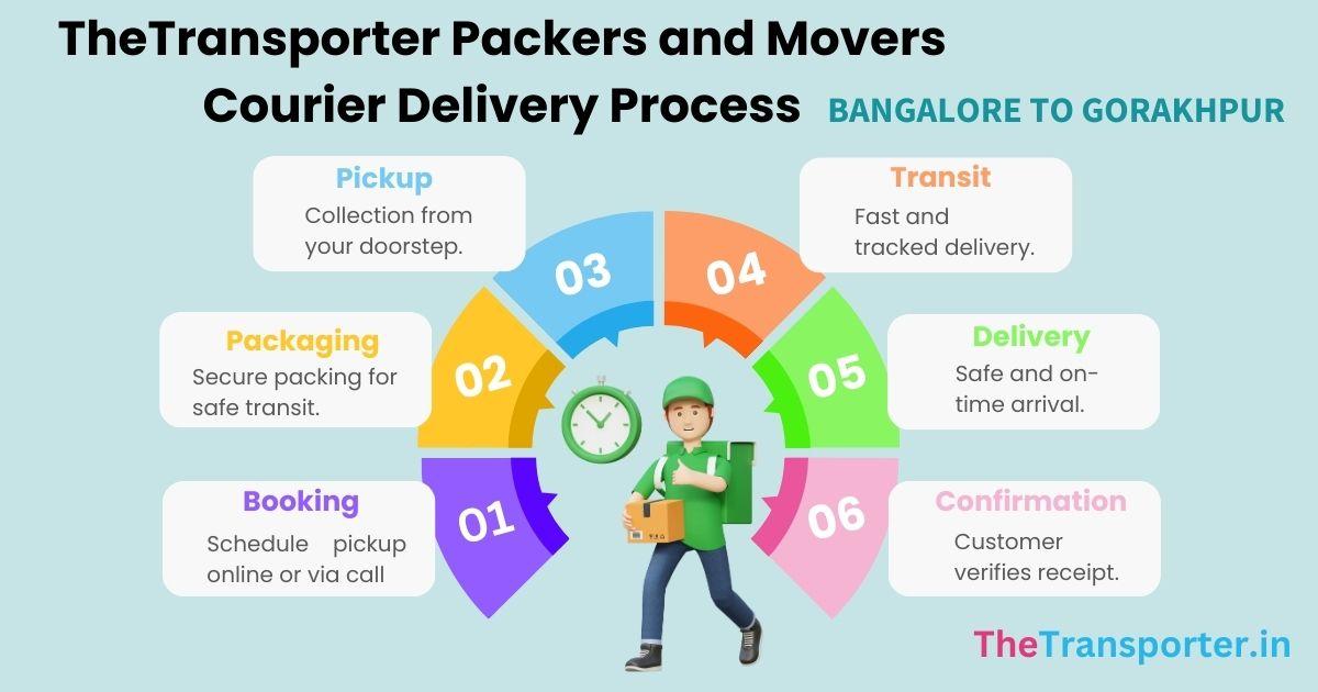 delivery process, logistics mapping, workflow steps Bangalore to Gorakhpur