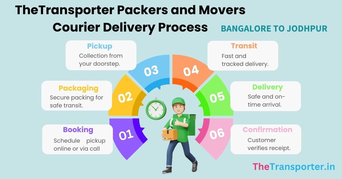 method direction for Jodhpur delivery, process steps with Bangalore as origin