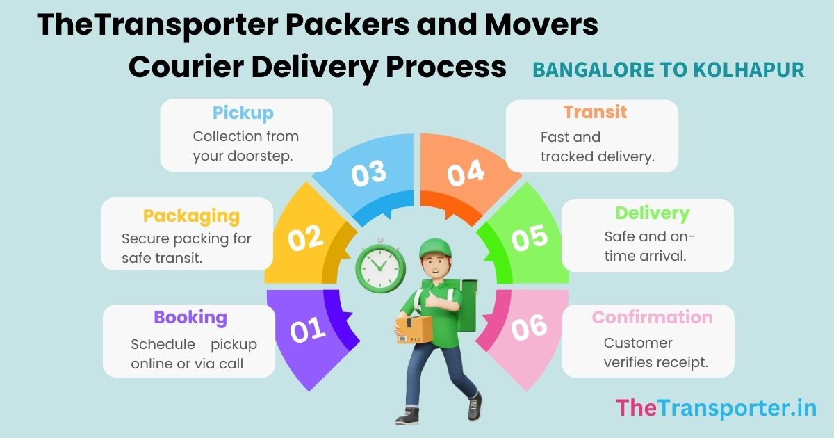 courier process, shipment path, operation mapping Bangalore to Kolhapur